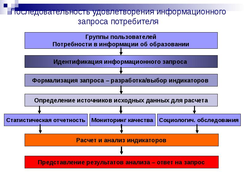 Запросы потребителей. Удовлетворение запросов потребителей. Дерево целей удовлетворить запросы потребителей. Информационный запрос. Удовлетворить запросы потребителя.