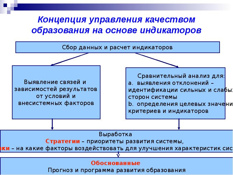 Управление качеством образования презентация