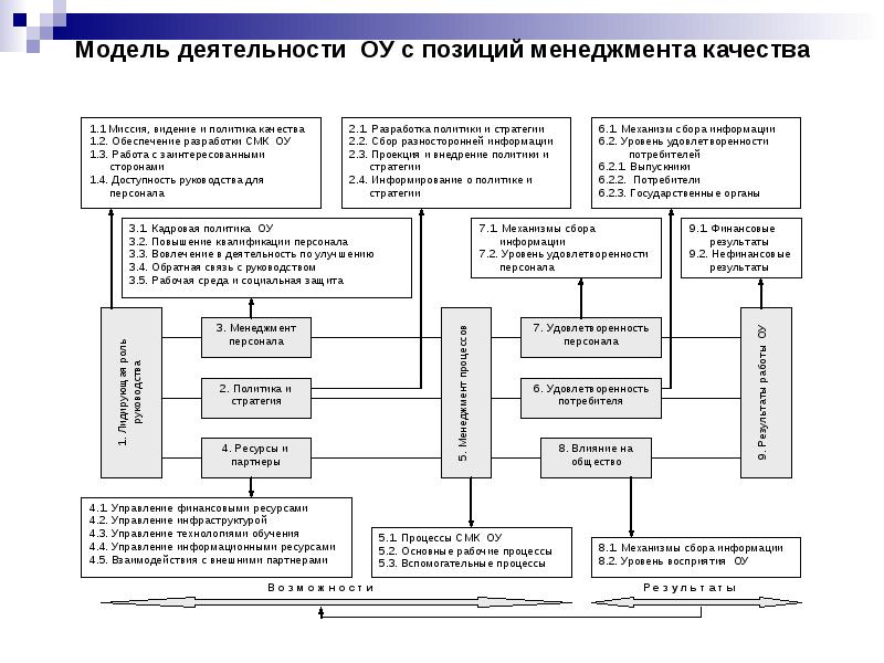 Модель деятельности. Схема управления качеством образования в школе. Модель системы образования школы. Модель управления качеством образования в школе схема.