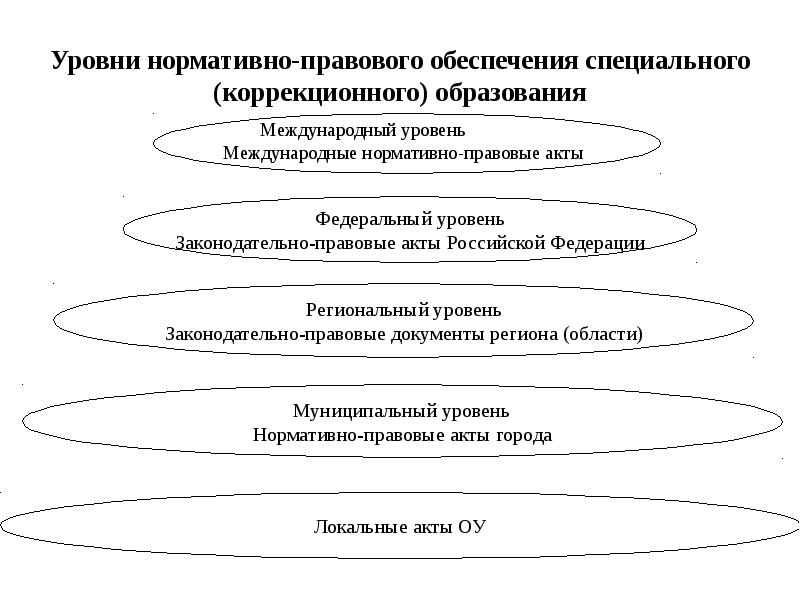 Уровни нормативно правовых актов. Уровни нормативно правового обеспечения. Уровни нормативных актов. Уровни нормативно-правового обеспечения образования. Уровни нормативно-правового обеспечения образования в России.