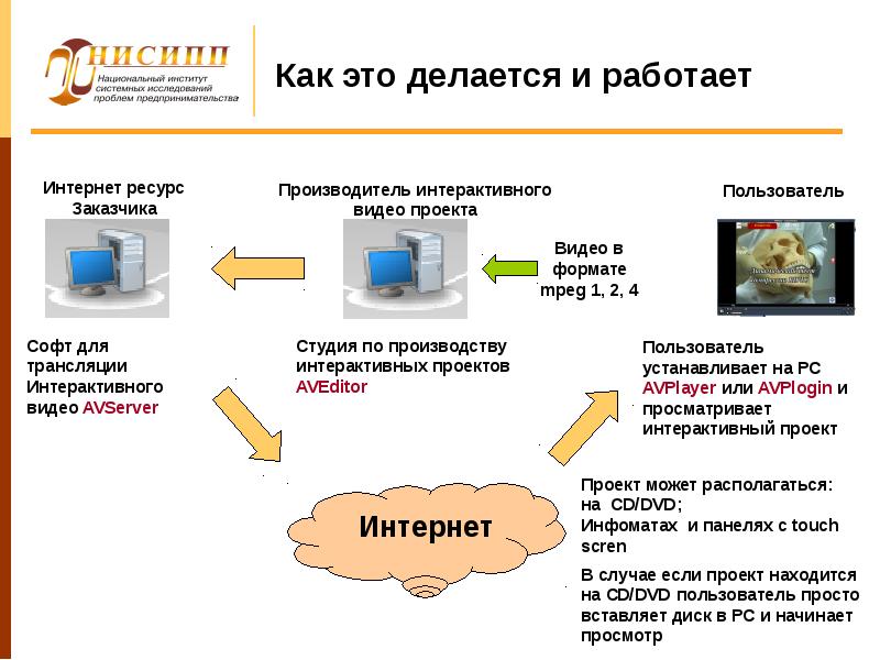 Интерактивный проект это