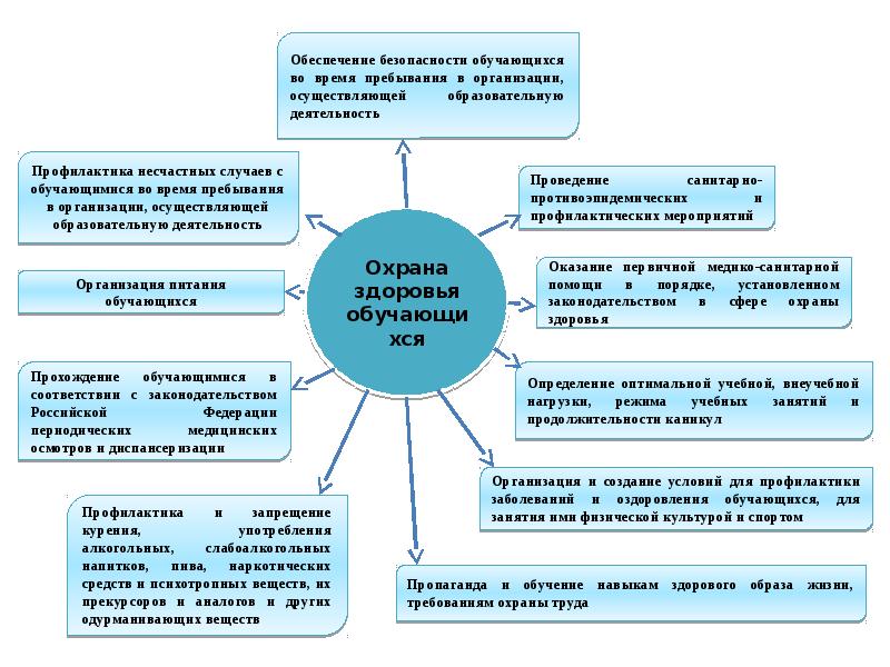 Учреждения обеспечивающие. Охрана здоровья учащихся. Обеспечение безопасности обучающихся. Безопасность учащихся в образовательных учреждениях. Обеспечение безопасности обучающихся в образовательной организации.