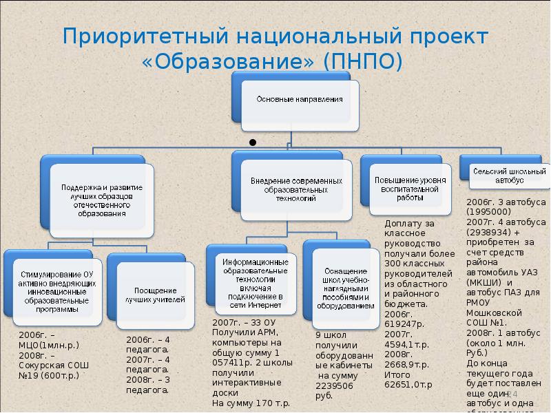 Национальные проекты таблица