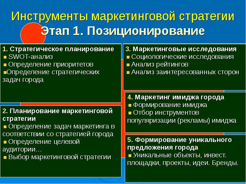 Позиционирование маркетинговой стратегии