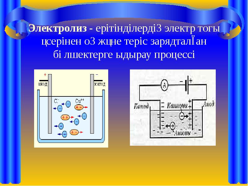 Электролиз презентация физика