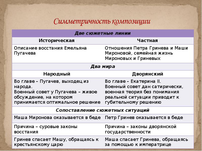 Характеристика глав капитанской дочки. Структура капитанской Дочки. Капитанская дочка таблица. Два военных совета в капитанской дочке. Сюжетные линии в капитанской дочке.