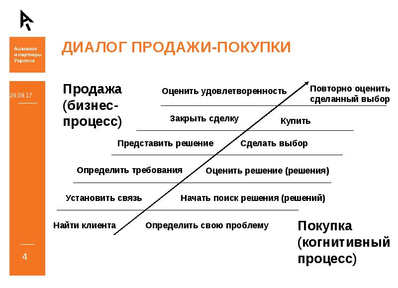 Диалог покупки. Диалог продажи. Примеры диалогов продажи. Построение диалога с клиентом. Пример продающего диалога.