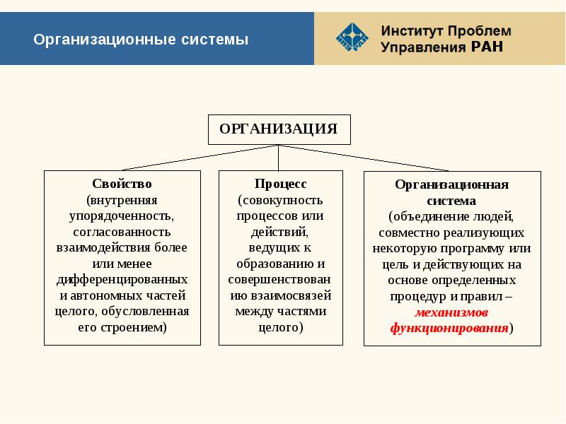 Организационная подсистема. Организационная система. Подсистемы организационной системы.