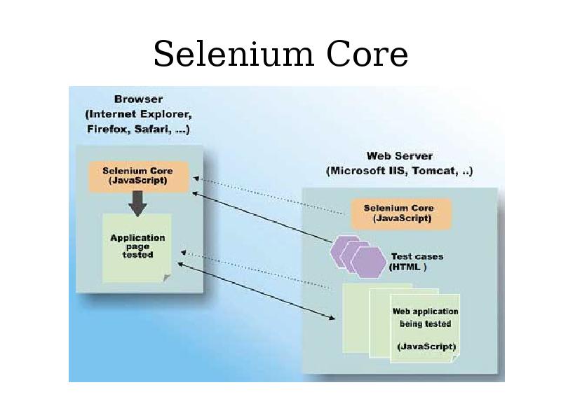 Selenium version. Проект Selenium. 1. Selenium. Selenium ше. Selenium 3.0.