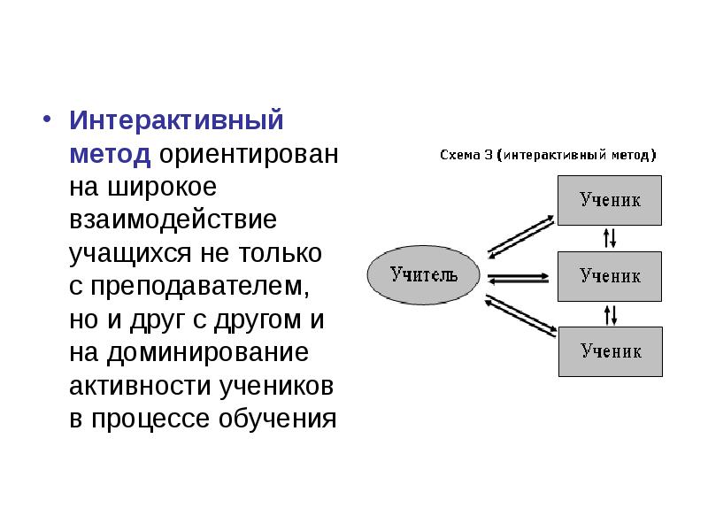 Ориентирующие методы. Интерактивное обучение схема. Схема интерактивный метод. Методами интерактивного взаимодействия. Взаимодействие объектов обучения.