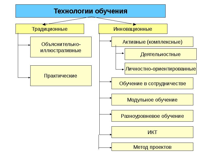 Традиционная технология обучения презентация