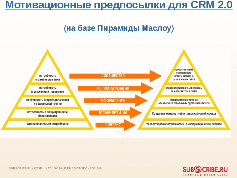 Потребностей оказания. Пирамида Маслоу в маркетинге. Базовые потребности Маслоу таблица. Маркетинг 2.0. Пирамида CRM.