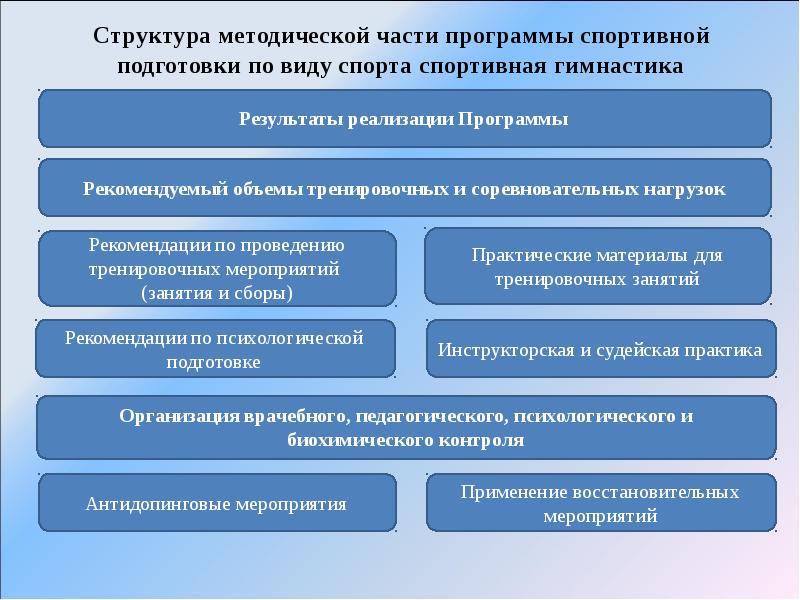 Методические рекомендации минспорта. Программа спортивной подготовки. План психологической подготовки спортсмена. Структура спортивной подготовки. Структура программы спортивной подготовки.