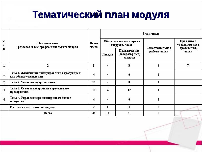 Модуль планирования. Тематический план профессионального модуля. Наименование профессионального модуля. План тематического модуля. Тематический план предприятия.