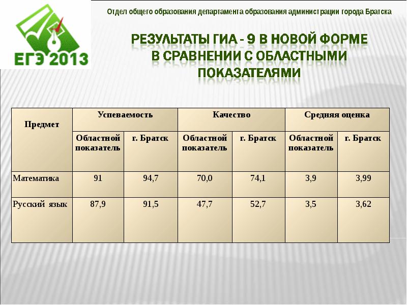 Аттестация 2013. Департамент образования города Братска полное название.