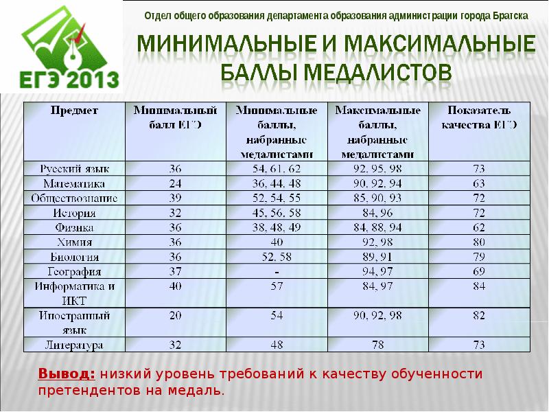 Общее количество баллов. Баллы по ЕГЭ для золотой медали. Минимальный балл ЕГЭ Обществознание. Минимальный балл ЕГЭ на медаль. Максимальные и минимальные баллы ЕГЭ.