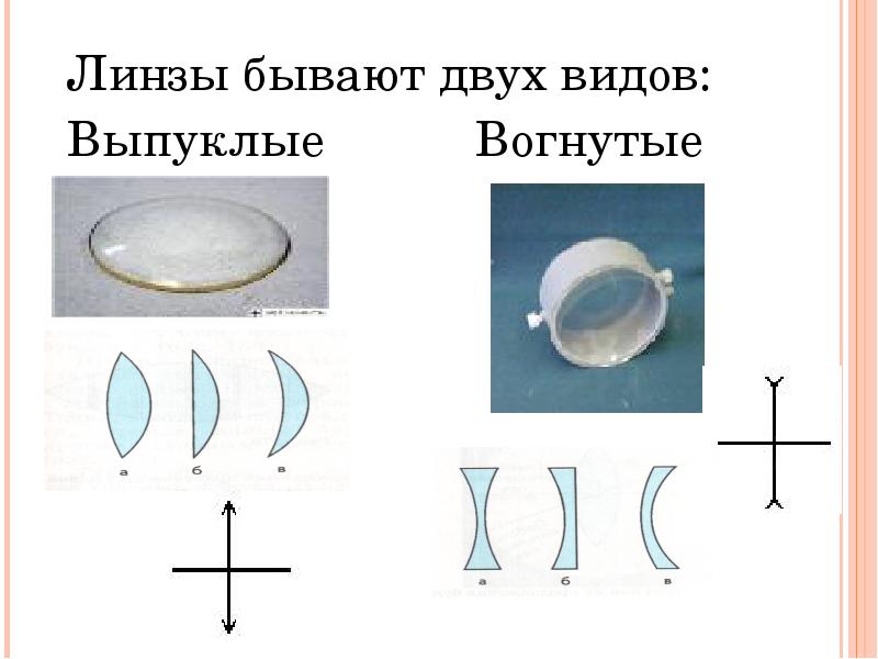 Типы линз. Выпуклые и вогнутые линзы. Линзы бывают двух видов. Вогнутые линзы бывают. Виды выпуклых линз.