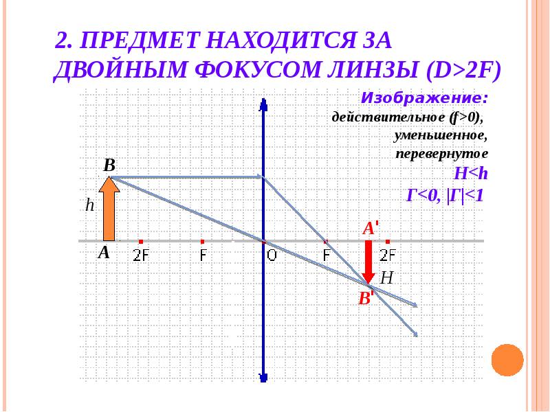 Схема рассеивающей линзы d 2f