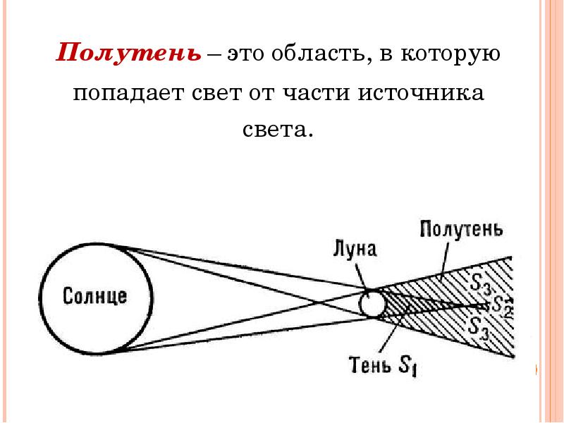 Полутень это в физике. Полутень. Область полутени. Тень и полутень. Это область в которую попадает свет от части источника света.