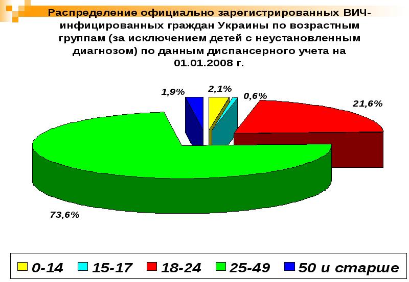 Вич у детей презентация