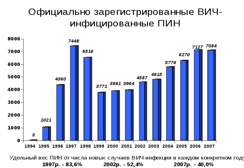 Вич у детей презентация