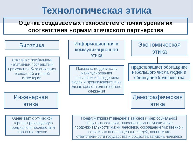 С точки зрения соответствия. Технологическая этика. Технологическая этика примеры. Техническая этика. Структура технологической культуры.