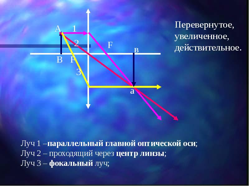 Ось луча. Луч параллельный оптической оси. Луч параллельный главной оптической оси линзы. Действительное перевернутое увеличенное. Луч параллельный главной оптической оси.