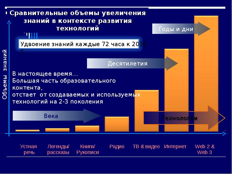 Презентация на тему непрерывное образование