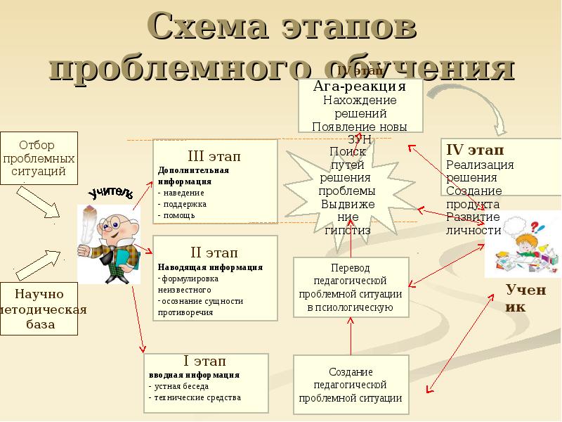 Проблемное обучение схема