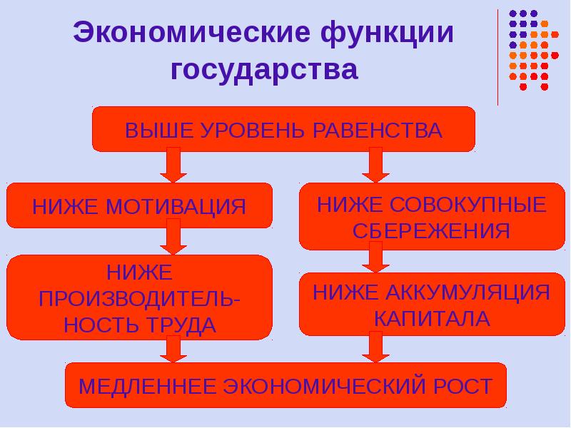 Роль государства в науке. Функции экономического роста. Высшие и низшие мотивы. Функции экономики ( взаимодействие. Экономическая функция Руси.