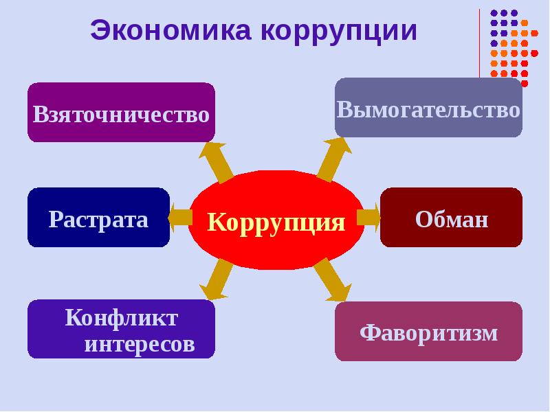 Презентация виды коррупции