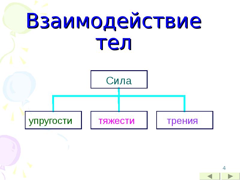 Силы в природе упругости трения сила тяжести