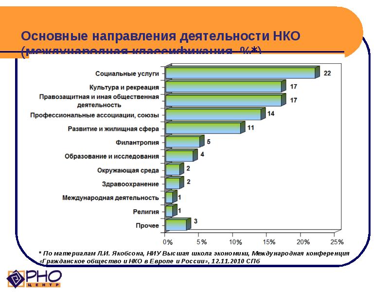 Основные направления деятельности НКО (международная классификация, %*)