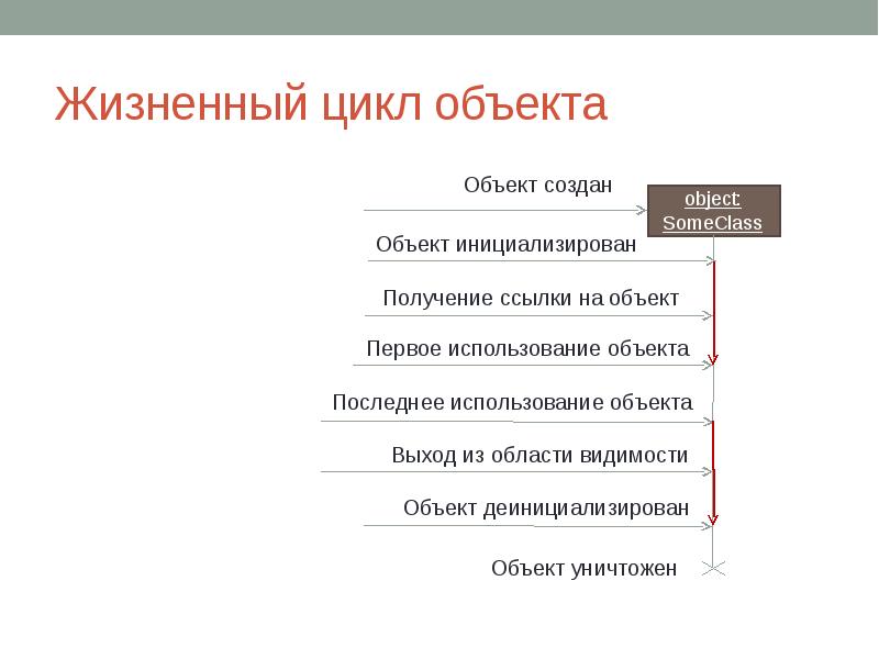 Циклы предметов. Жизненный цикл объекта ООП. Что такое цикл по объектам.