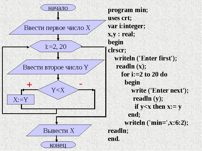 Сумма 1 k n k. Var integer схема. Program n_2 var i: integer; блок схема. Readln(f, x) блок-схема. Схема программы с clrscr.