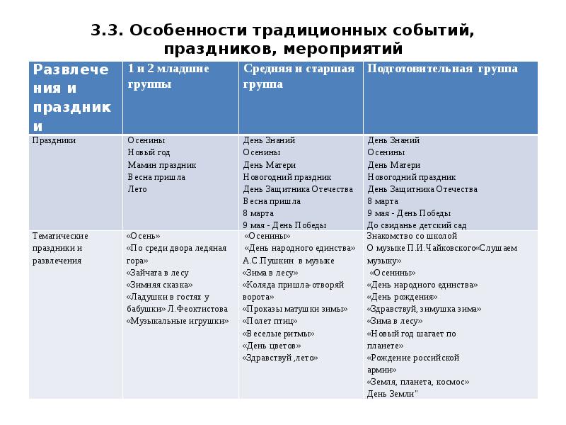 Особенности события. Особенности традиционных событий, праздников, мероприятий. Традиционные события в ДОУ. Традиционные мероприятия в детском саду. Особенности традиционных событий, праздников, мероприятий в ДОУ.