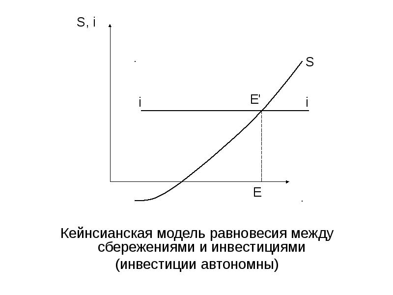 Кейнсианская модель. Инвестиции и сбережения в кейнсианской модели. Кейнсианская модель экономического равновесия. Кейнсианская теория инвестиций график. Кейнсианская модель и неоклассическая равновесия на рынке.