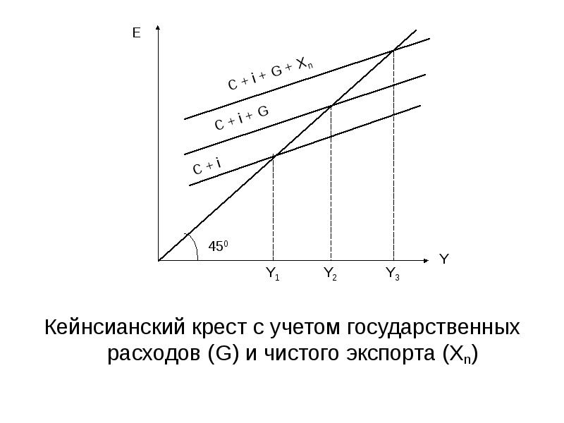 Кейнсианский крест презентация