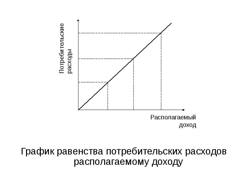 График потребительской. График доходов. График потребительских расходов. Потребительские расходы диаграмма. График среднего дохода.