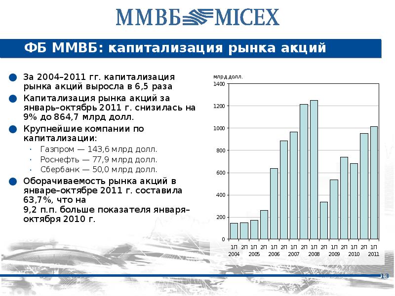 Московская биржа презентация