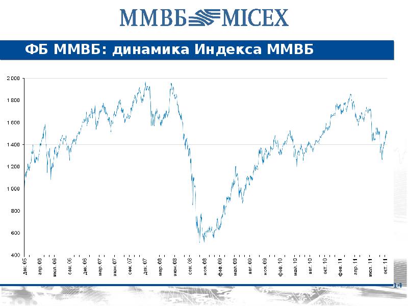 Московская биржа в новогодние праздники. Индекс ММВБ. Динамика ММВБ. Индекс ММВБ график. Динамика индекс Московской биржи.