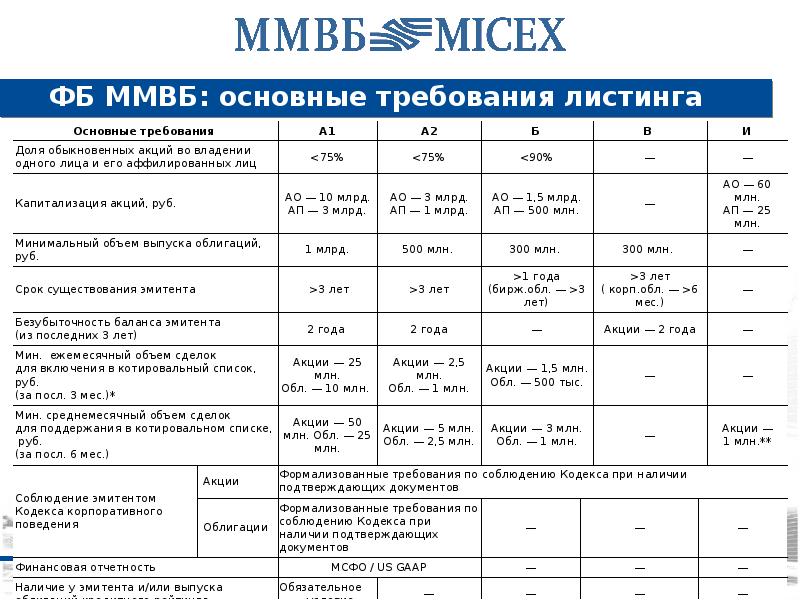 Акции компании а включены в котировальный список. Требования листинга Московская биржа. Уровни листинга на Московской бирже. Критерии листинга на Московской бирже. Первый котировальный список ММВБ.