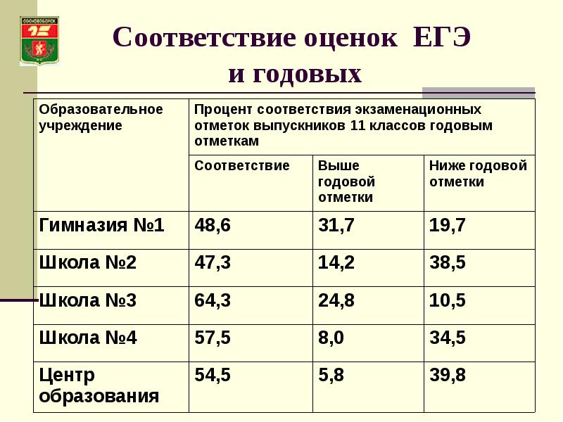 Процент соответствия. Оценки по ЕГЭ. Соответствие баллов оценке. Соответствие баллов ЕГЭ оценкам. Оценивание ЕГЭ.