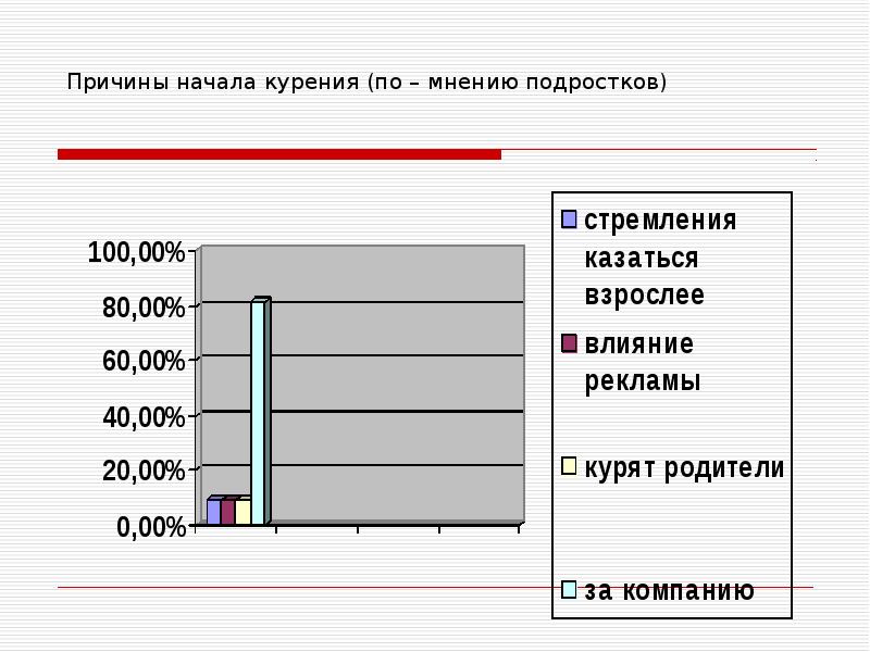 Проект почему подростки курят