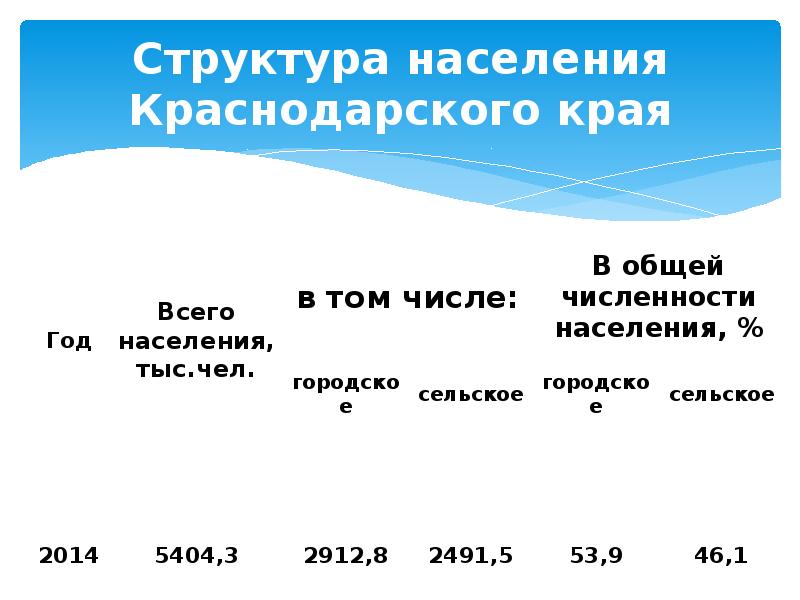 Краснодар население численность. Состав населения Краснодарского края. Население Краснодарского края по годам. Состав населения Краснодар. Численность сельского населения Краснодарского края.