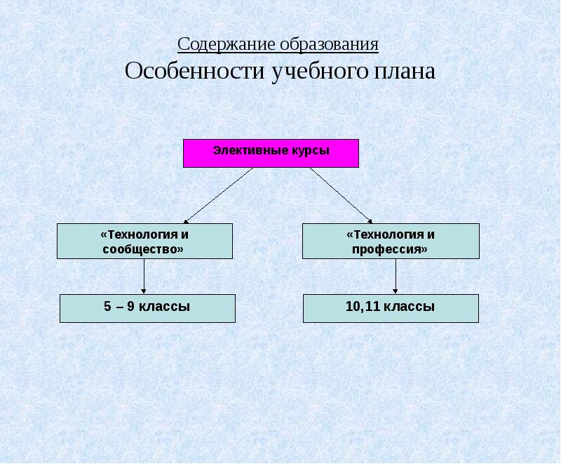 Особенности учебного проекта