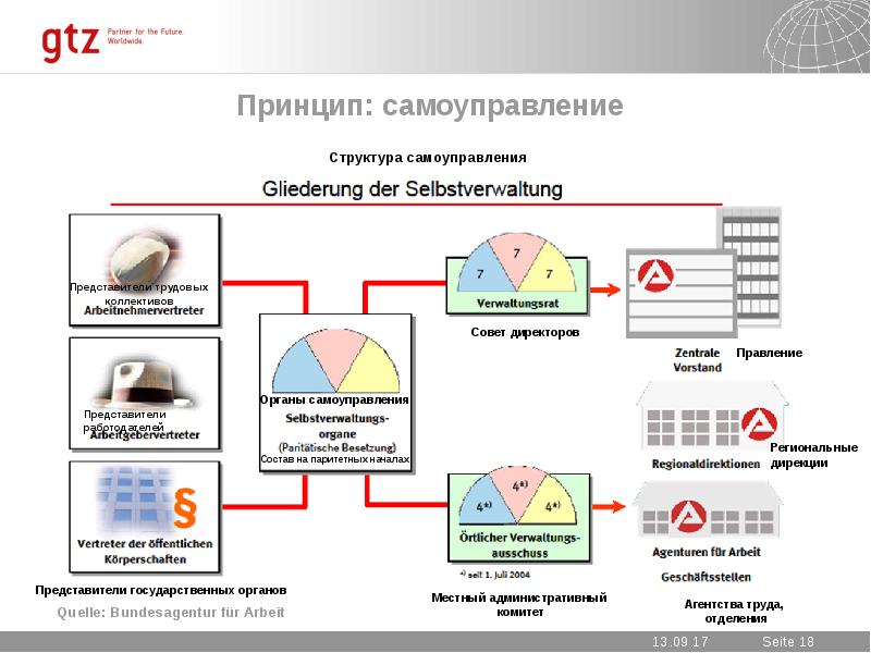 Принцип самоуправления страховых учреждений в Германии что это.