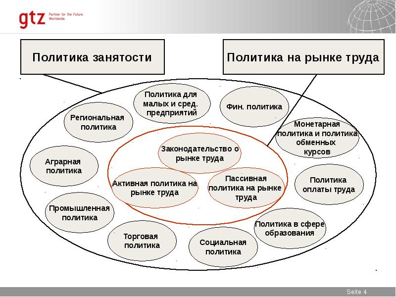 Политика занятости населения