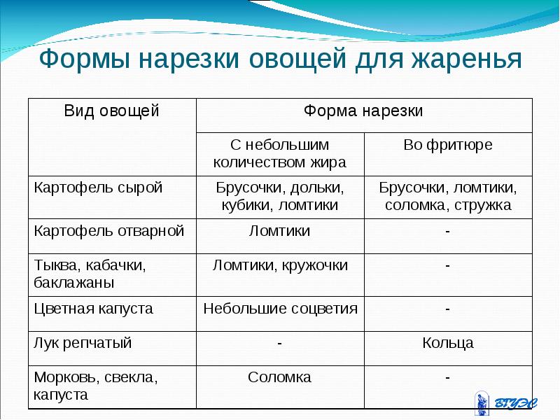 Формы нарезки кулинарное назначение. Форма нарезки моркови таблица. Формы нарезки овощей. Форма нарезки овощей таблица. Формы нарезки плодовых.