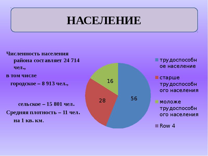 Человек в том числе численность. Плотность населения Брянской области по районам. Численность населения района. Население района составляет. Численность населения на квадратный километр.